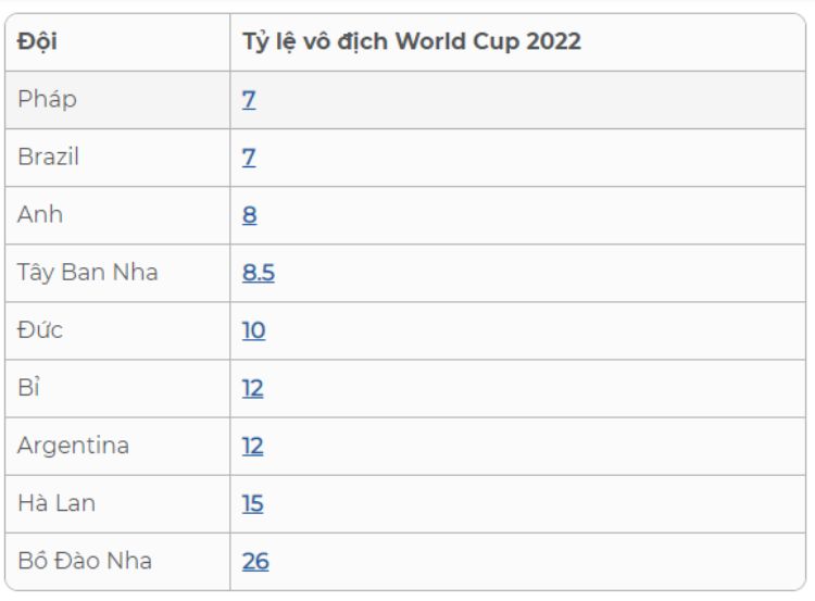 ty-le-cuoc-anh-vo-dich-world-cup-2022-soi-keo-nha-cai-dk8